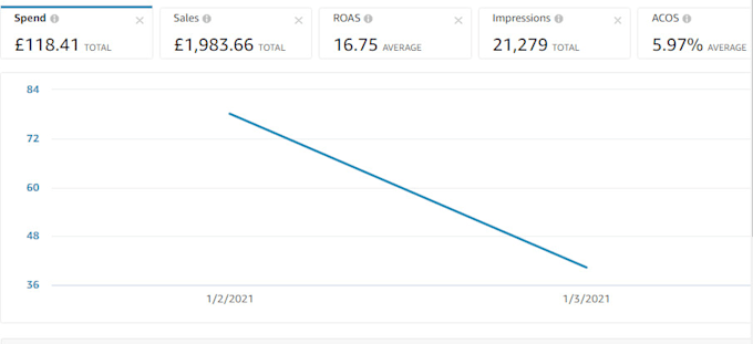 setup and optimize your amazon fba PPC campaign