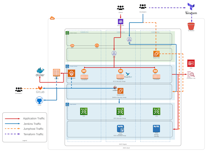 build your whole AWS infrastructure in terraform