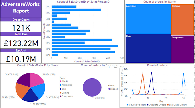 build insightful powerbi visualizations
