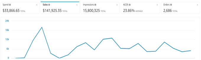 boost amazon sales with pro PPC campaign management and optimization