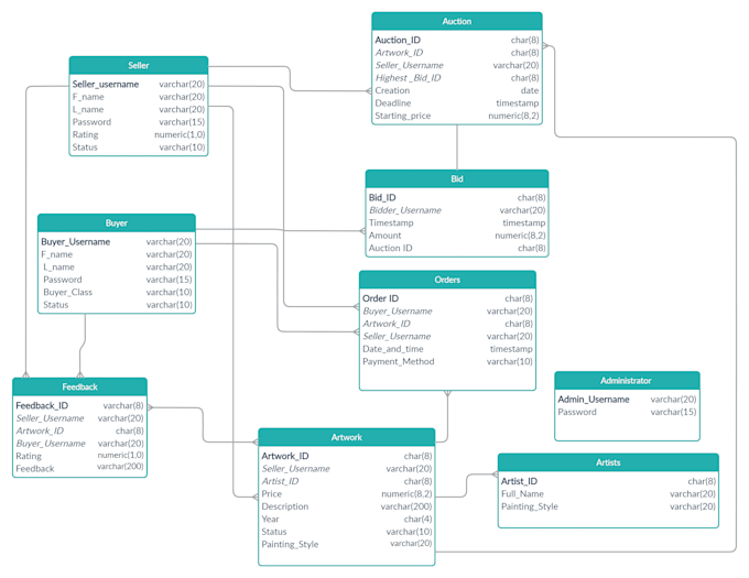 write sql queries and make databases
