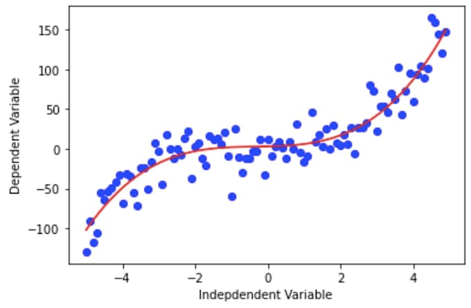 do regression models to your data using python