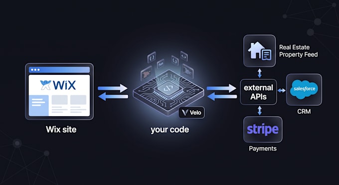 develop custom wix systems, automations and API integrations