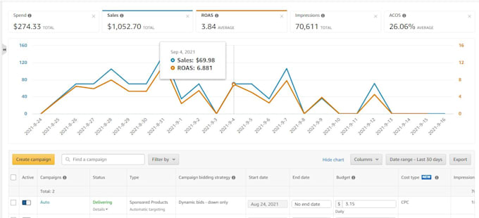 manage amazon ppc ads campaign optimization