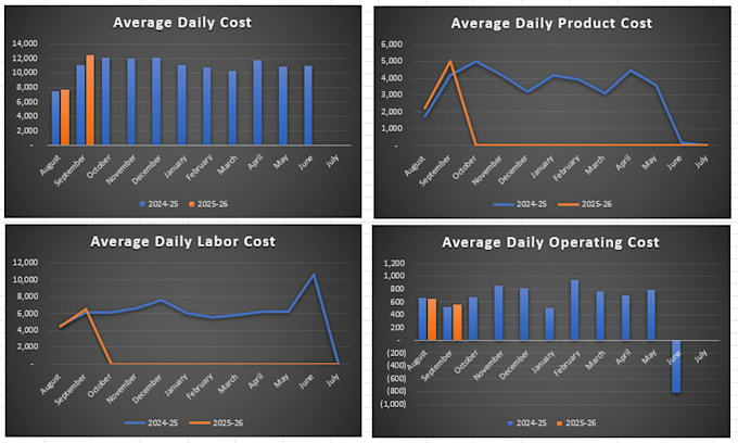 create excel dashboards, reports, charts, and graphs