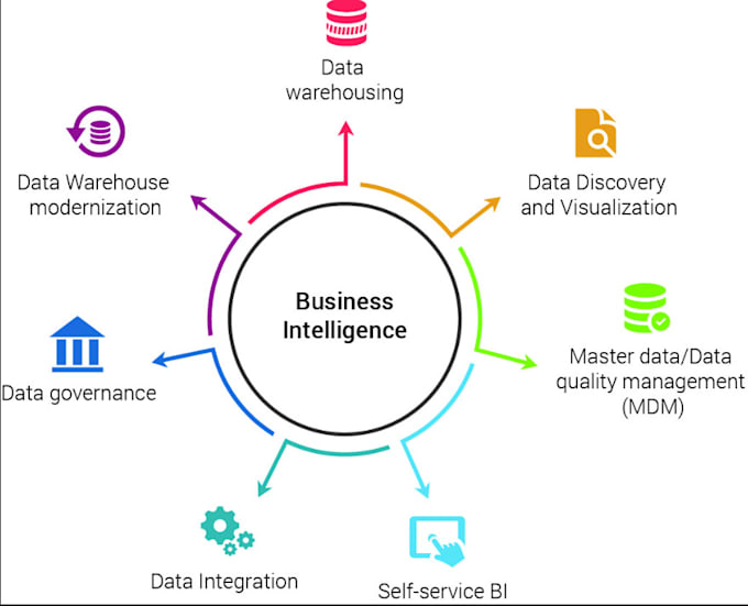 analyse and create a clear business intelligence dashboards
