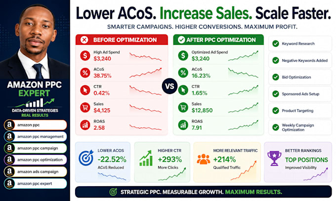 amazon PPC campaign management and optimization