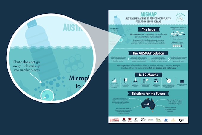 design a custom infographic with unlimited revisions