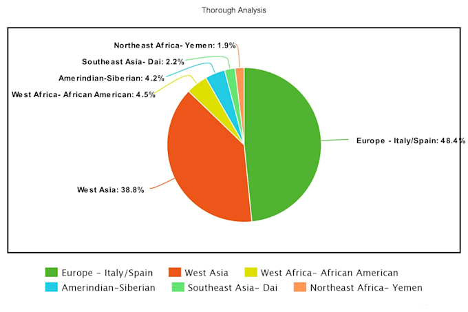 analyze your ancestry dna