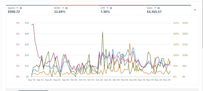 create manage optimize amazon PPC campaign ads amazon advertising