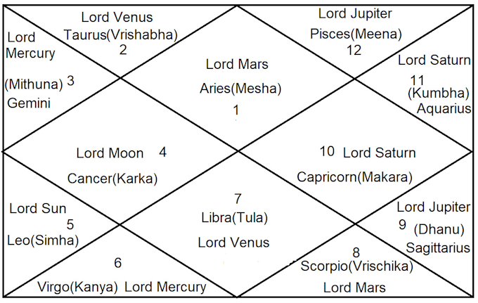 Predict your future by observing your horoscope by Astroprasad1 | Fiverr