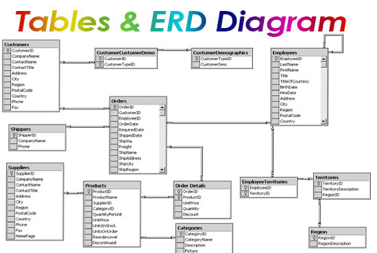 Design the database with sql server, mysql, erd diagram and queries by ...
