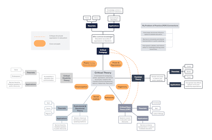 create colorful  mind or concept map within 24 hours