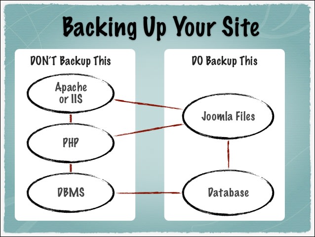 backup, clone or migrate of your wordpress or joomla website