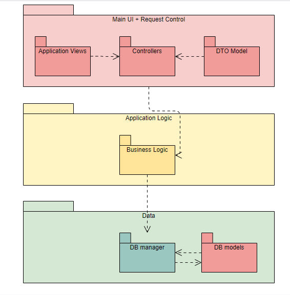 Make uml diagrams, srs or ssd for your projects by Nimrak2203 | Fiverr