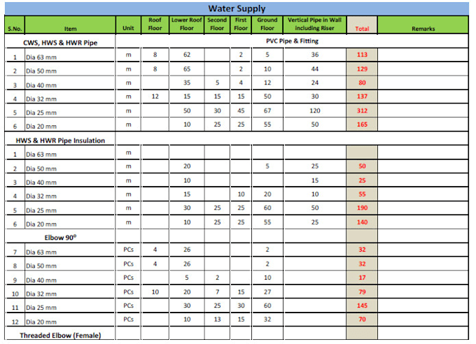 do estimation for mep, mechanical electrical and plumbing systems