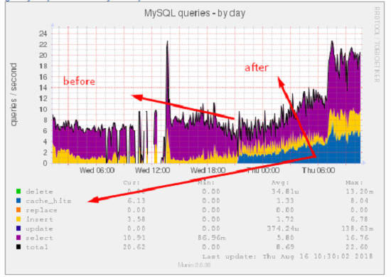 setup complete cpanel with redis memcached