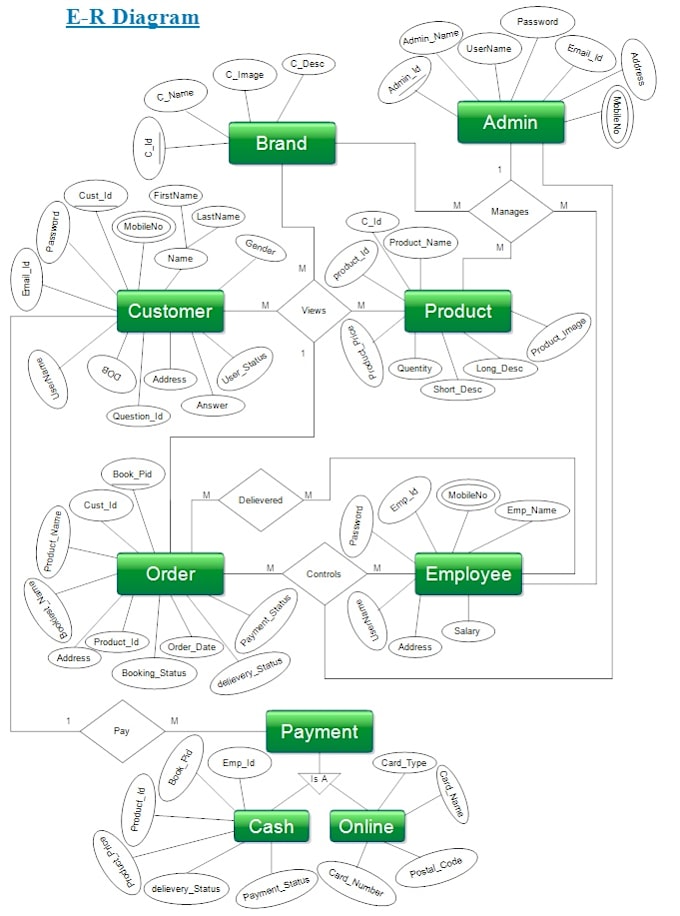 Design you a perfect er diagram with mysql queries by Soyabtaniya | Fiverr