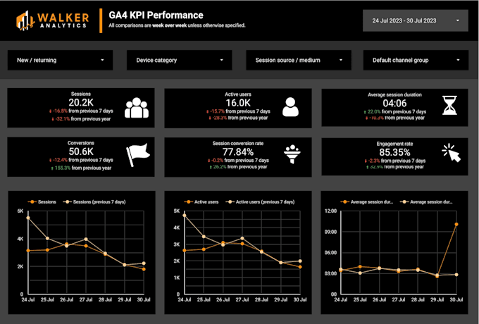 create a professional google data studio or looker studio dashboard