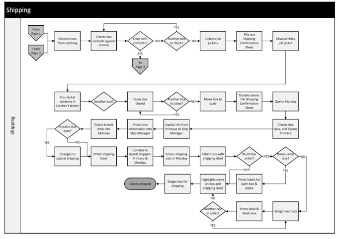 Create detailed process maps and sops for your business by Kdpacker ...
