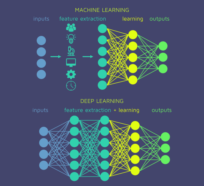Do machine learning, deep learning python projects by Programrtechies