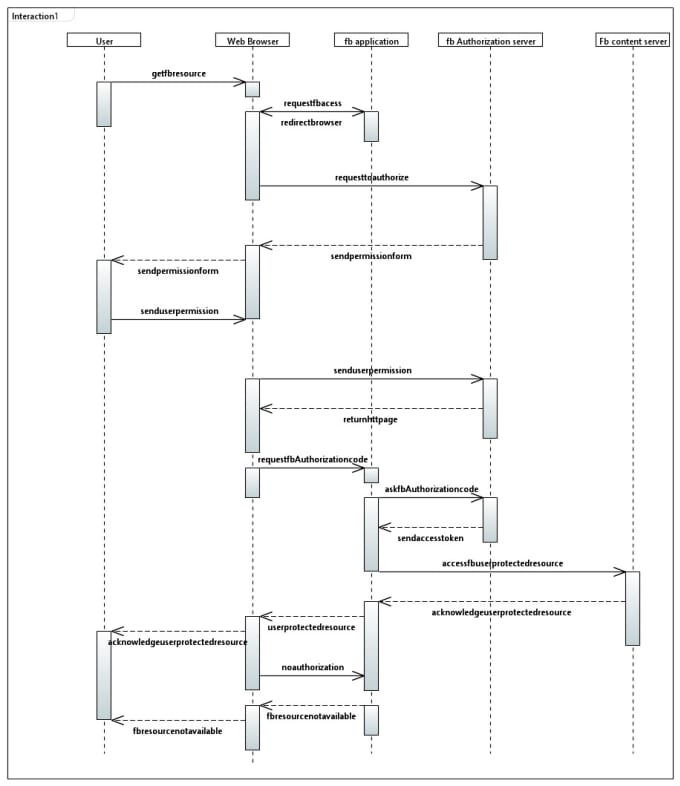 Create Uml Diagrams Srs And Do Software Engineering Tasks By Sanjaykumar101 Fiverr 7177