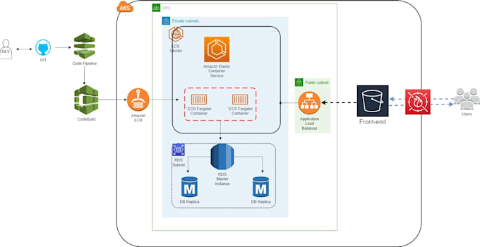 install, configure, migrate, fix issues in aws and azure