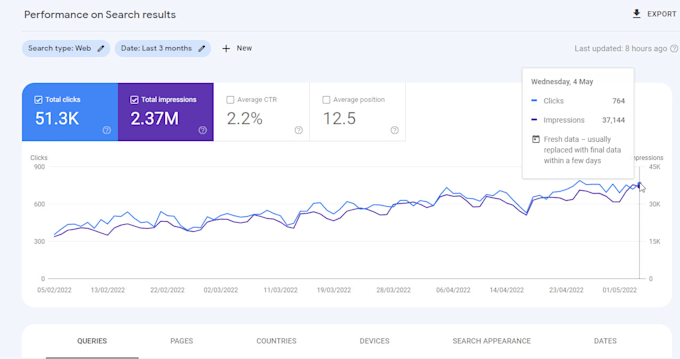 do complete on page and technical SEO optimization for wordpress websites