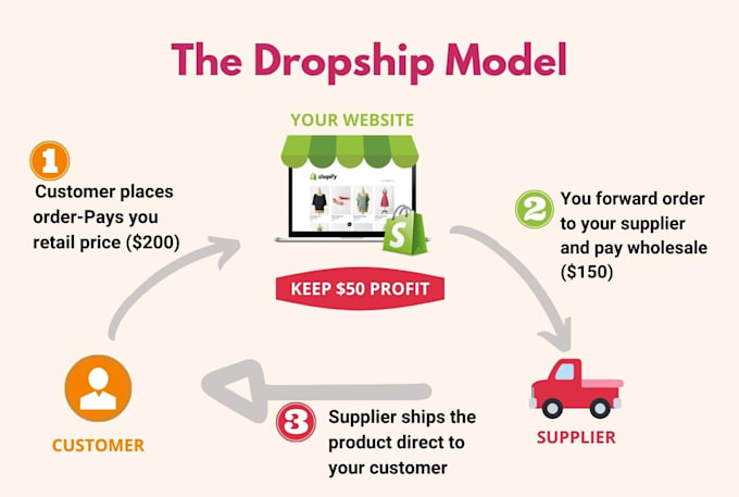 create a branded one product shopify store that converts visitors to customers