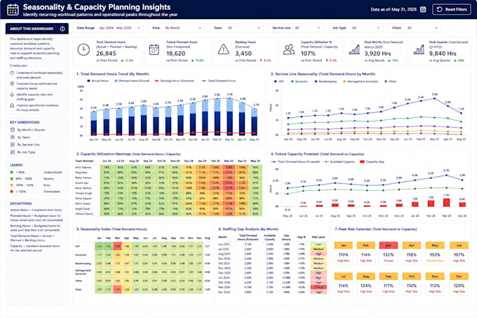 create power bi KPI dashboards for business performance analytics