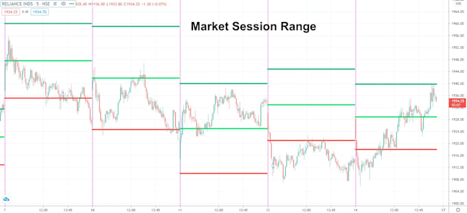 Develop tradingview pine script indicators strategies by Rajeshwari95 ...