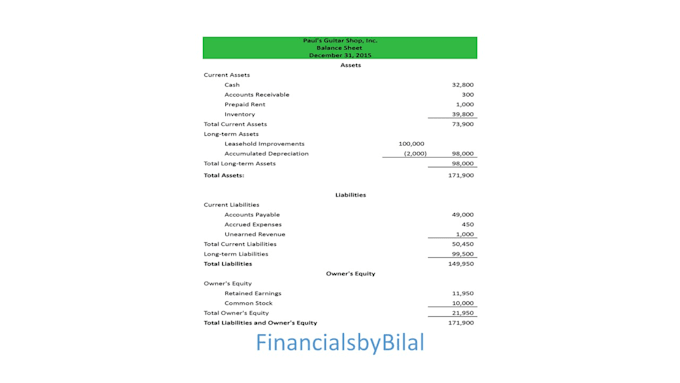 Prepare profit and loss balance sheet financial statements by