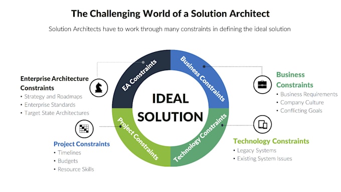 be your technical architect for saas, ai, web and mobile app