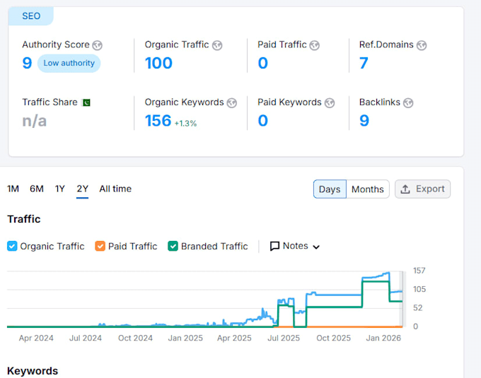 fix on page SEO issues and improve google rankings