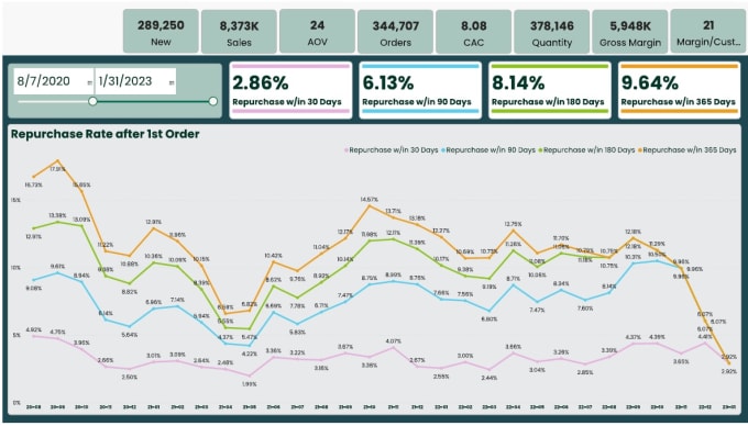 cohort analysis, retention  life time value   customer insights