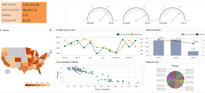create bi reports KPI dashboard d365 business central