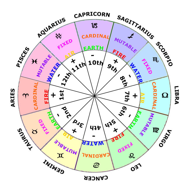 Do and interpret your birth chart by Galateaa | Fiverr