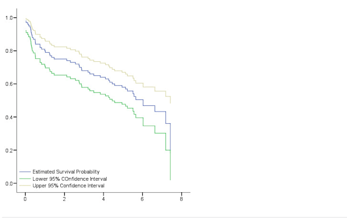 tutor in cox proportional hazard model in spss,stata and r