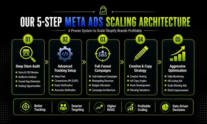 scale your shopify store with profitable meta ads