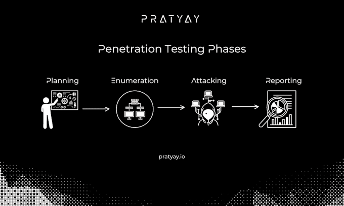 do web application penetration testing and reporting