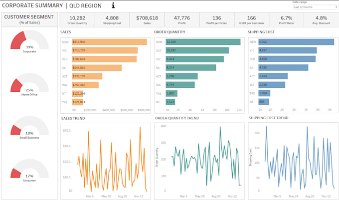 Assist in data analysis and viz with sql , tableau, python by ...