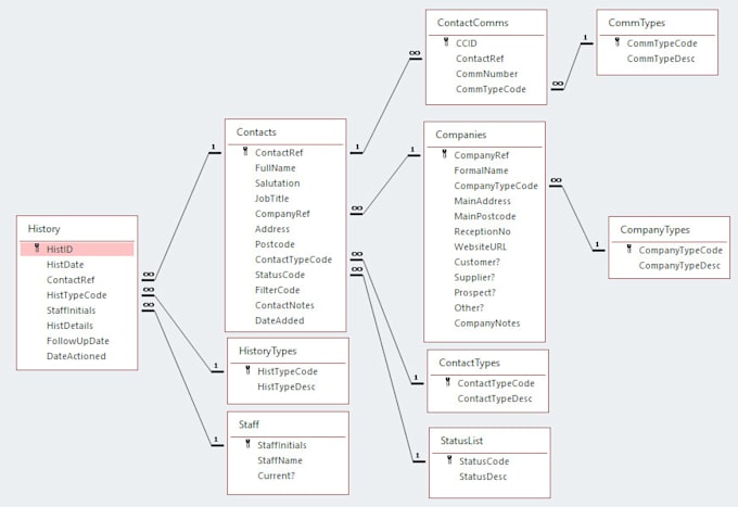 create database er diagram and, mysql,ms access