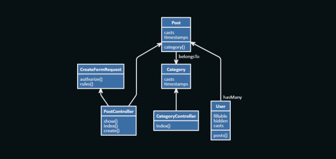 Do database design sql queries and create uml diagrams by Salman_geeks ...