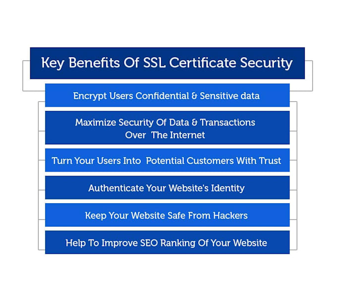 install SSL certificate on your wordpress website