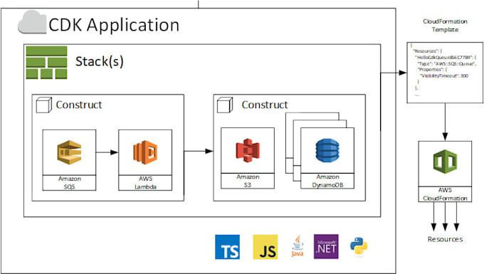 deploy ml models on AWS lamda sagemaker s3 ec2 python