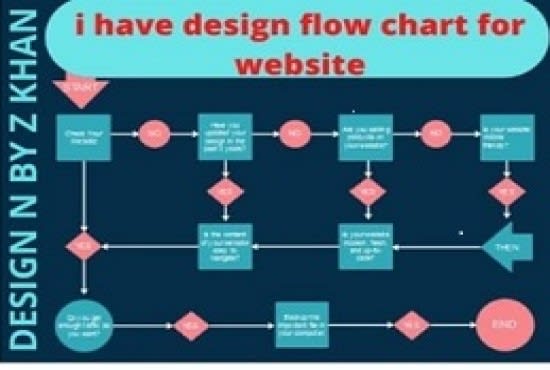 design a process map, workflow and flowchart