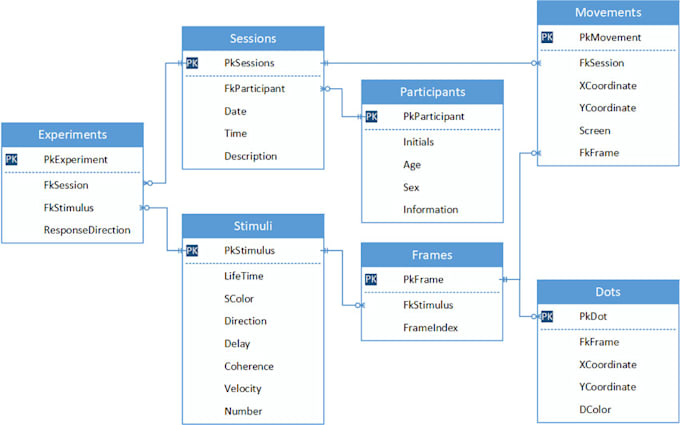 design mysql database, oracle database, and perform queries