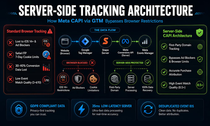 setup meta pixel, server side tracking capi with GTM