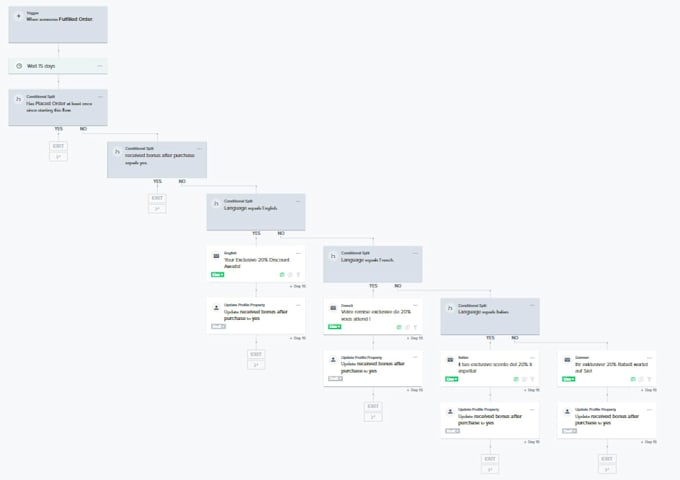 set up your klaviyo email marketing automation flows for shopify or woocommerce
