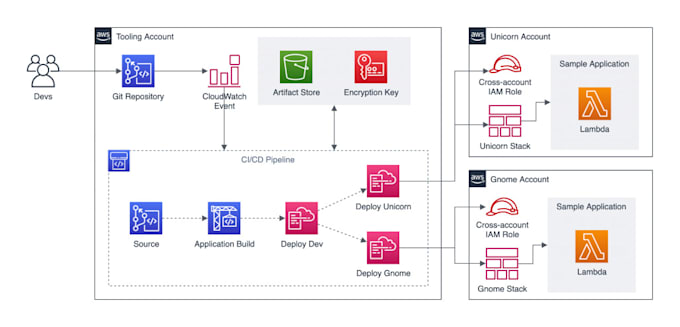 be your devops with aws and terraform and cloudformation